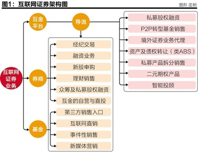 互聯(lián)網(wǎng)證券生態(tài)發(fā)展報(bào)告 互聯(lián)網(wǎng)銷售的崛起與演進(jìn)