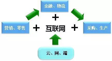 產(chǎn)業(yè)互聯(lián)網(wǎng)時(shí)代 重塑互聯(lián)網(wǎng)銷售的新紀(jì)元